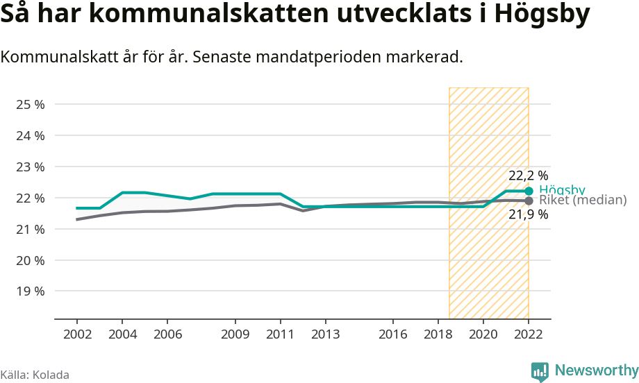 Graf: Kommunalskatt i Högsby kommun
